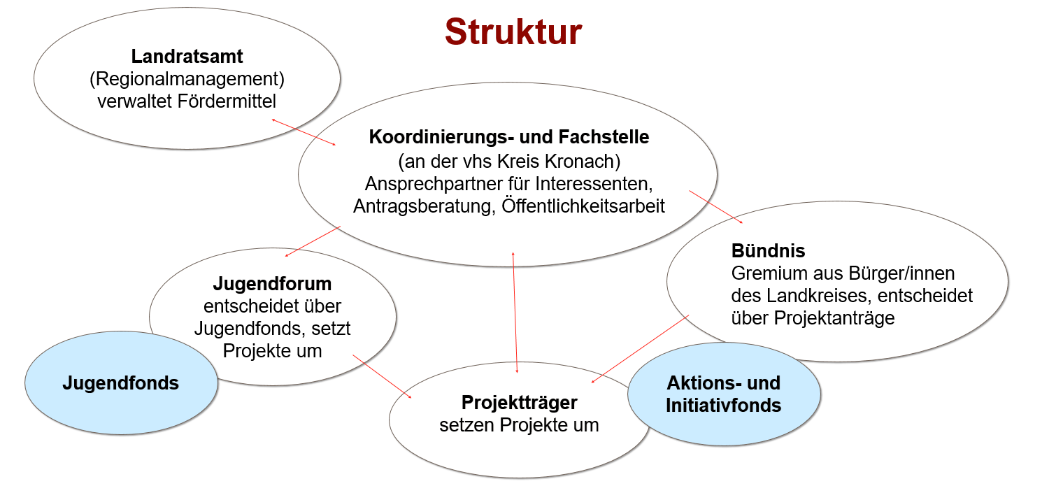 Aufbau Struktur Struktur und Aufbau der Partnerschaft